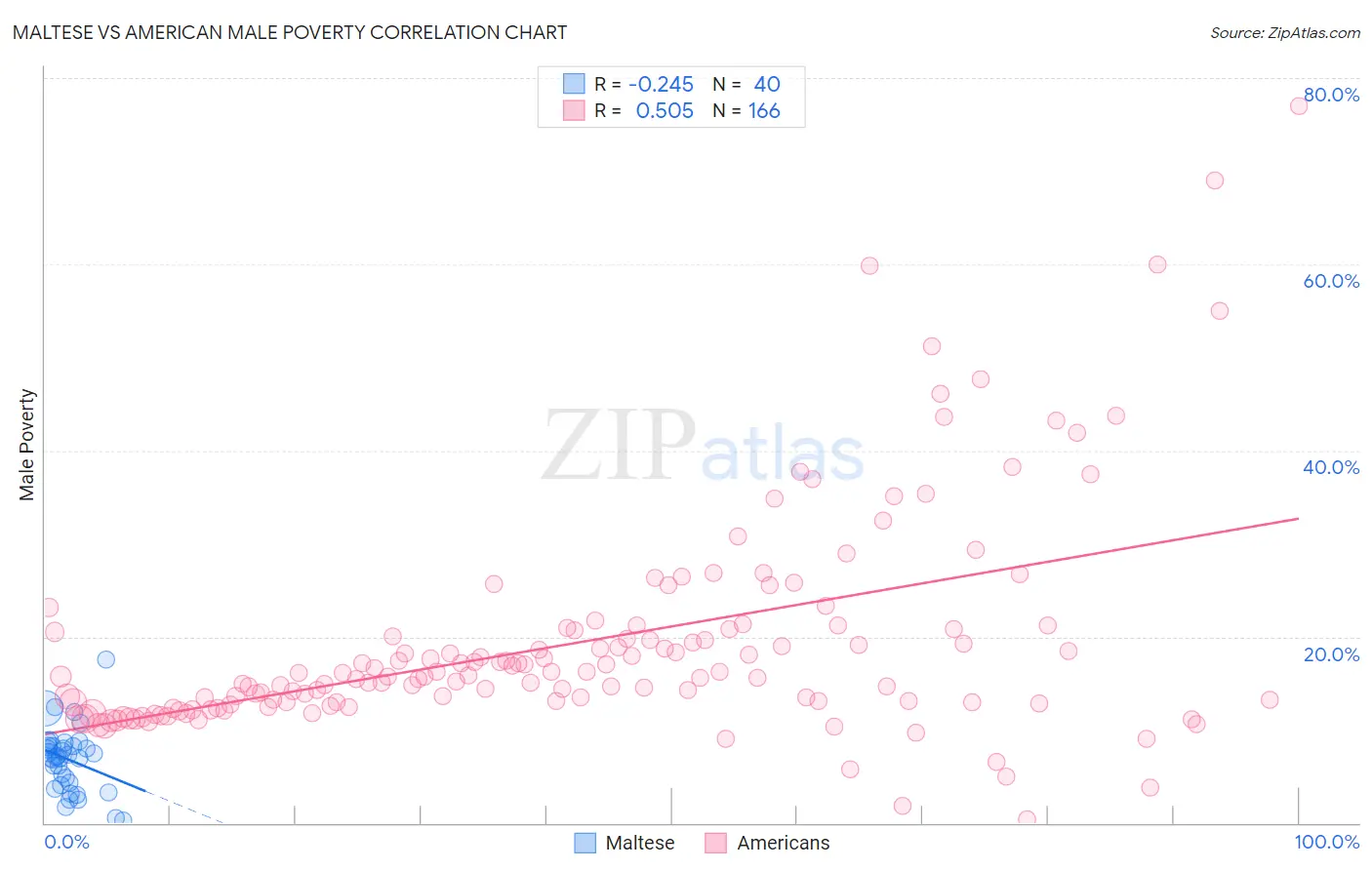 Maltese vs American Male Poverty