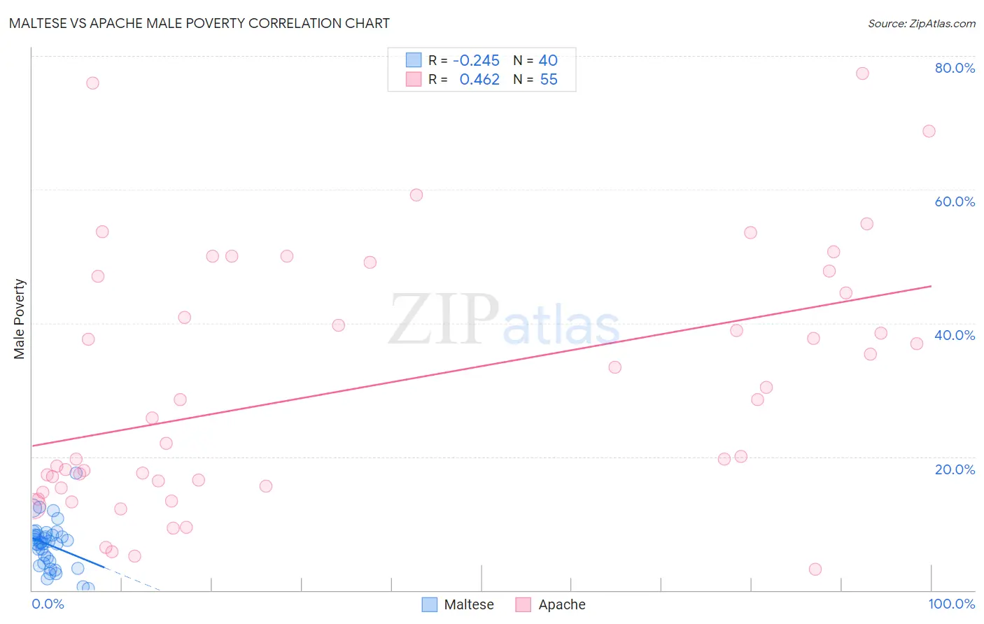 Maltese vs Apache Male Poverty