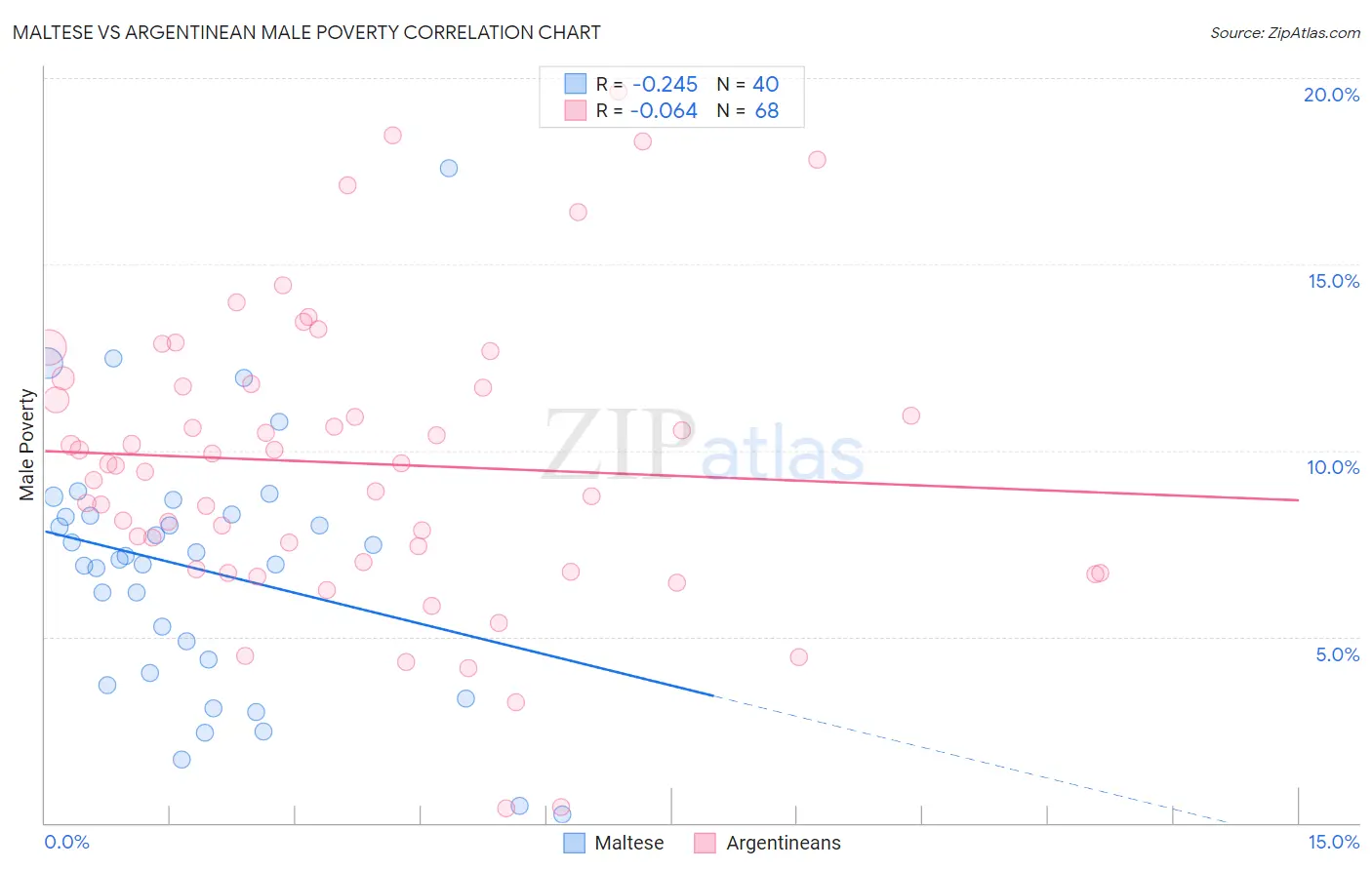 Maltese vs Argentinean Male Poverty