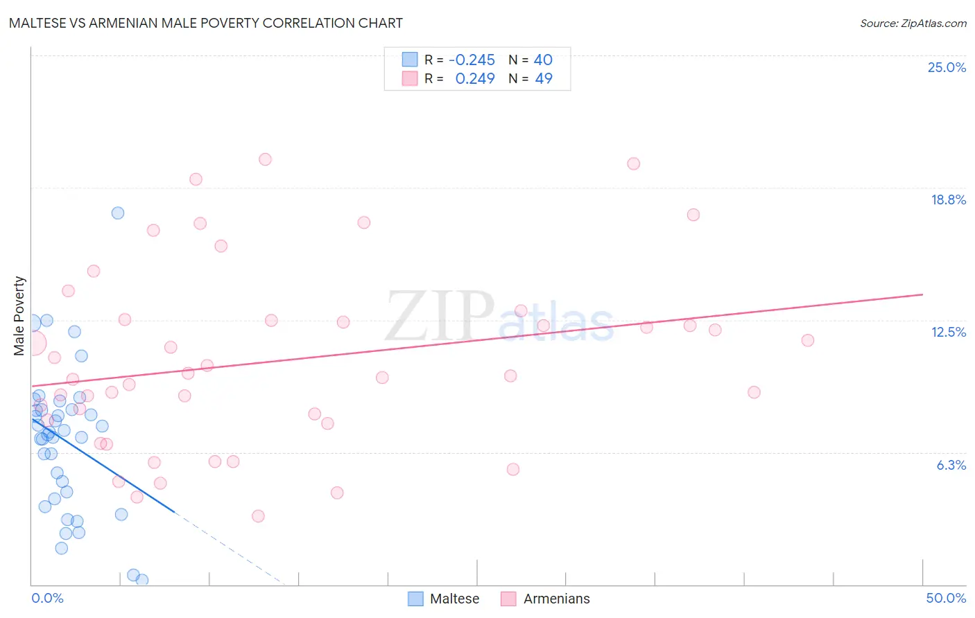 Maltese vs Armenian Male Poverty