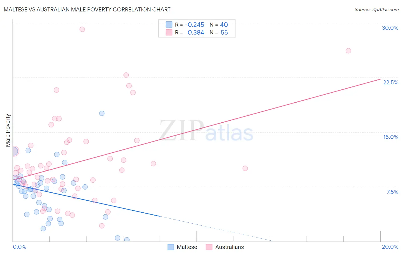 Maltese vs Australian Male Poverty