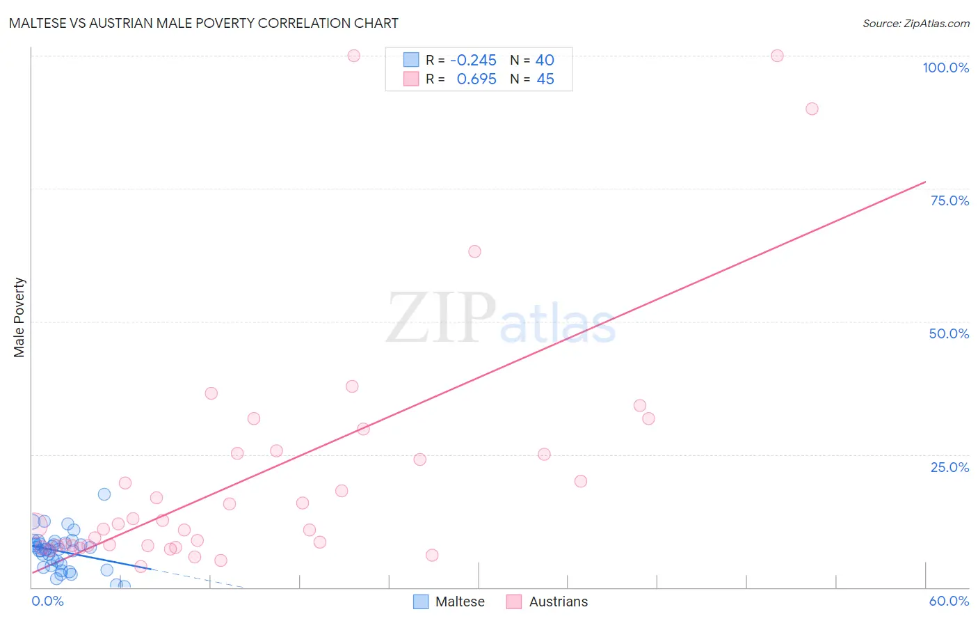 Maltese vs Austrian Male Poverty