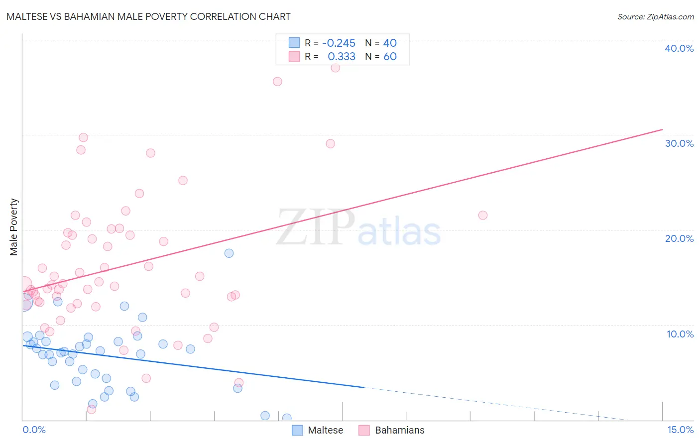 Maltese vs Bahamian Male Poverty