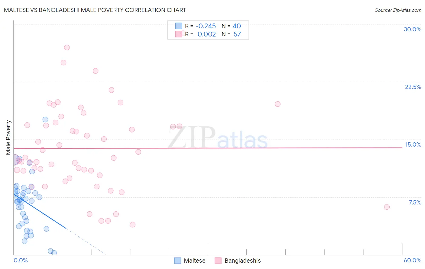 Maltese vs Bangladeshi Male Poverty