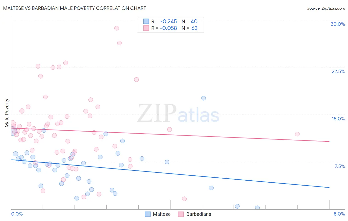 Maltese vs Barbadian Male Poverty