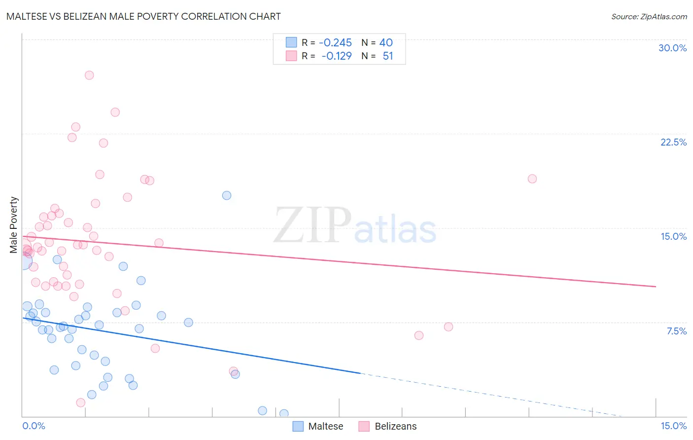 Maltese vs Belizean Male Poverty