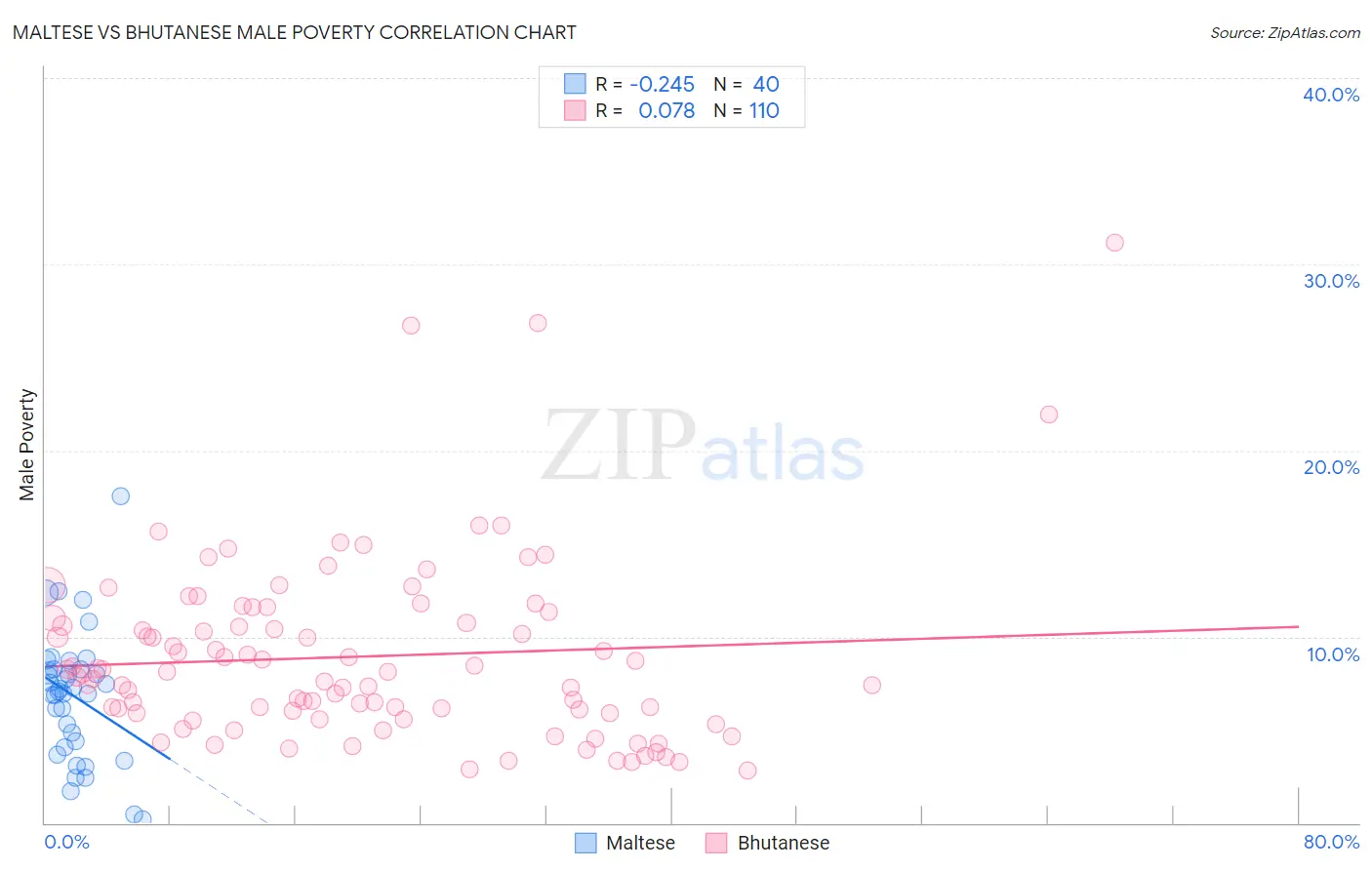 Maltese vs Bhutanese Male Poverty