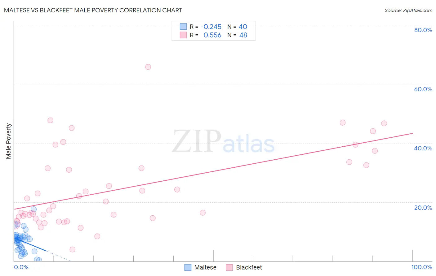 Maltese vs Blackfeet Male Poverty