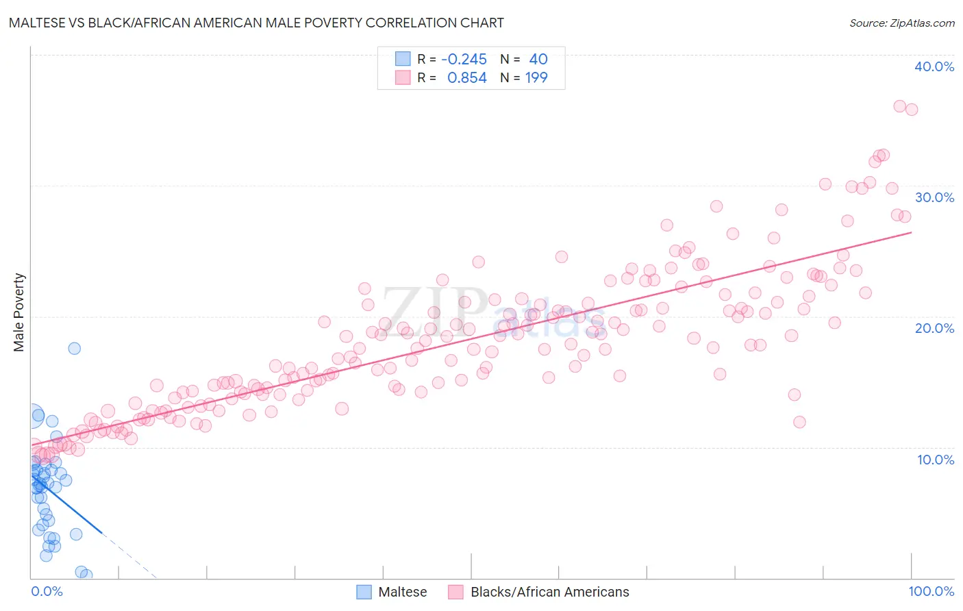 Maltese vs Black/African American Male Poverty