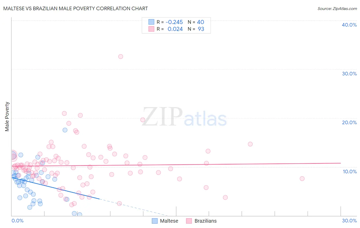 Maltese vs Brazilian Male Poverty