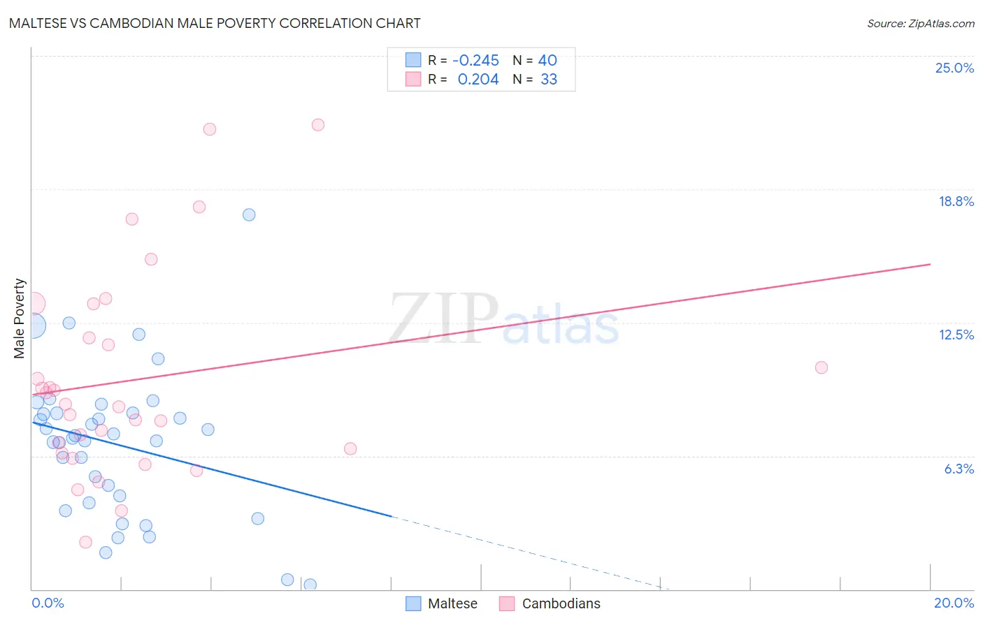 Maltese vs Cambodian Male Poverty