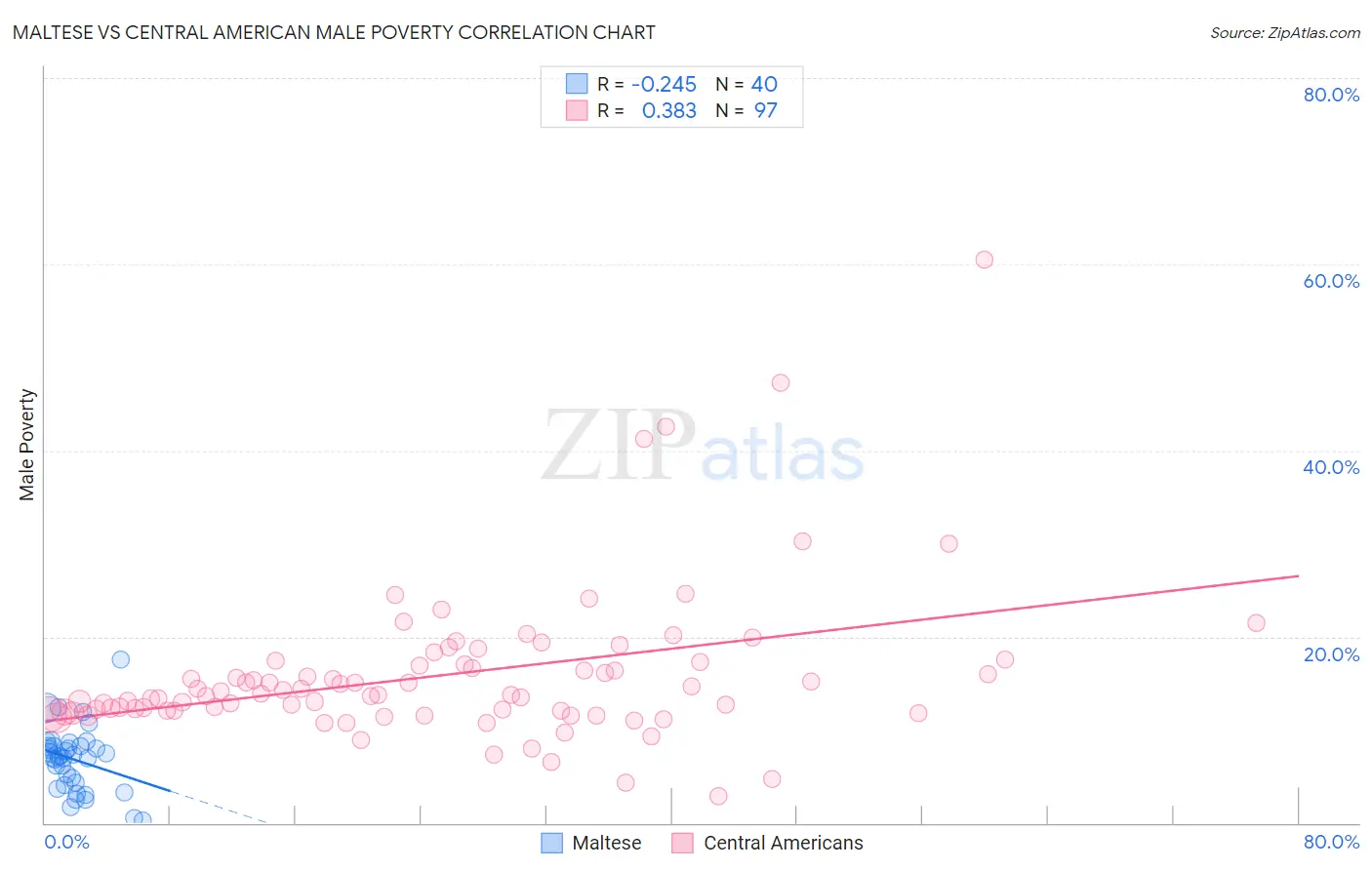 Maltese vs Central American Male Poverty