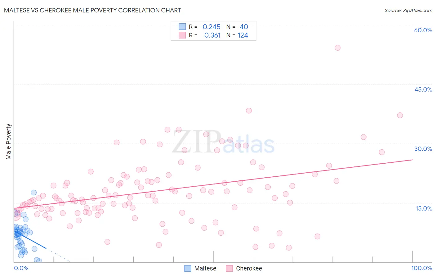 Maltese vs Cherokee Male Poverty