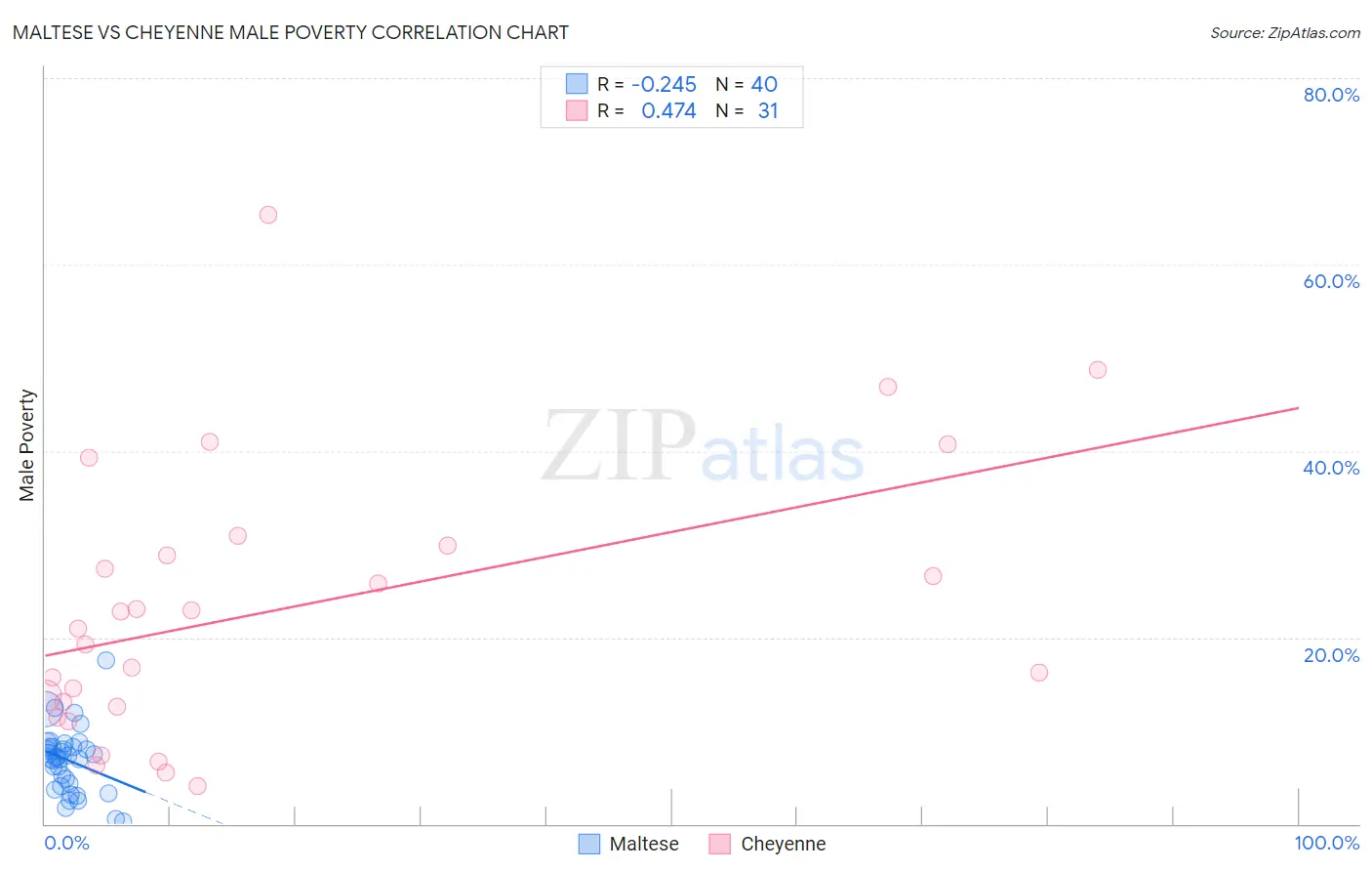 Maltese vs Cheyenne Male Poverty