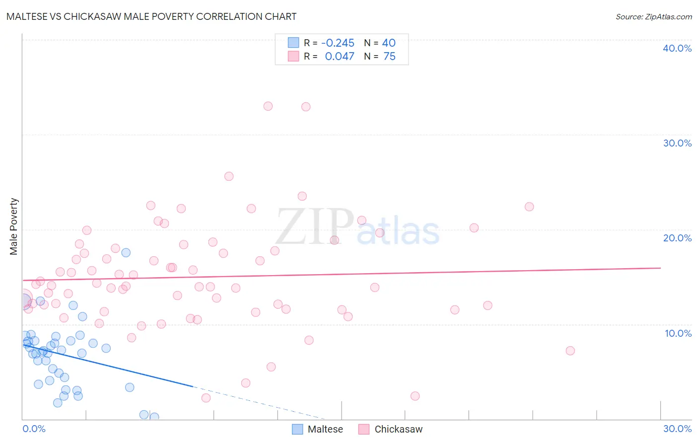 Maltese vs Chickasaw Male Poverty