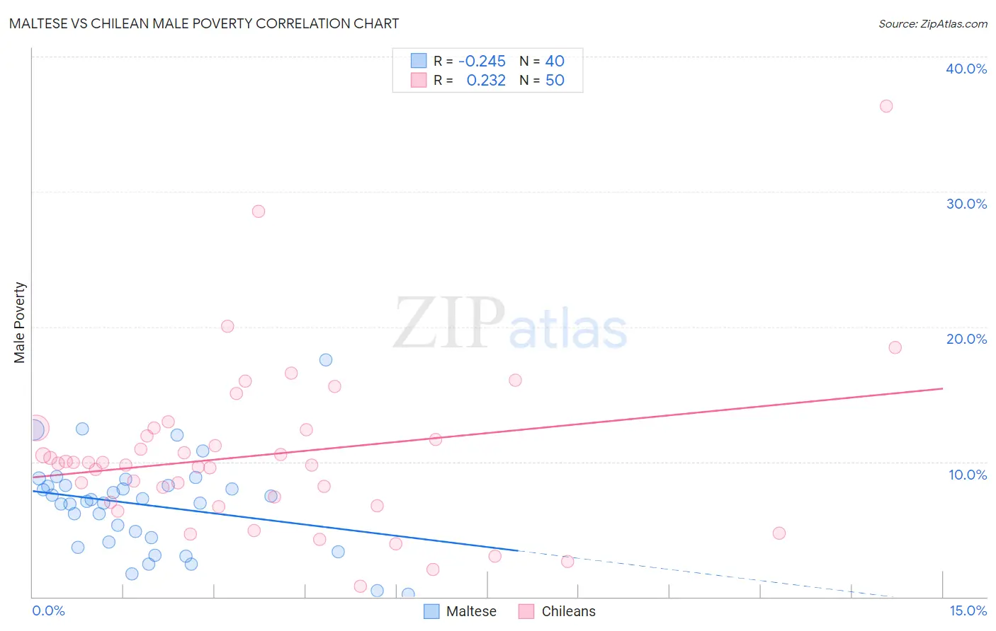 Maltese vs Chilean Male Poverty