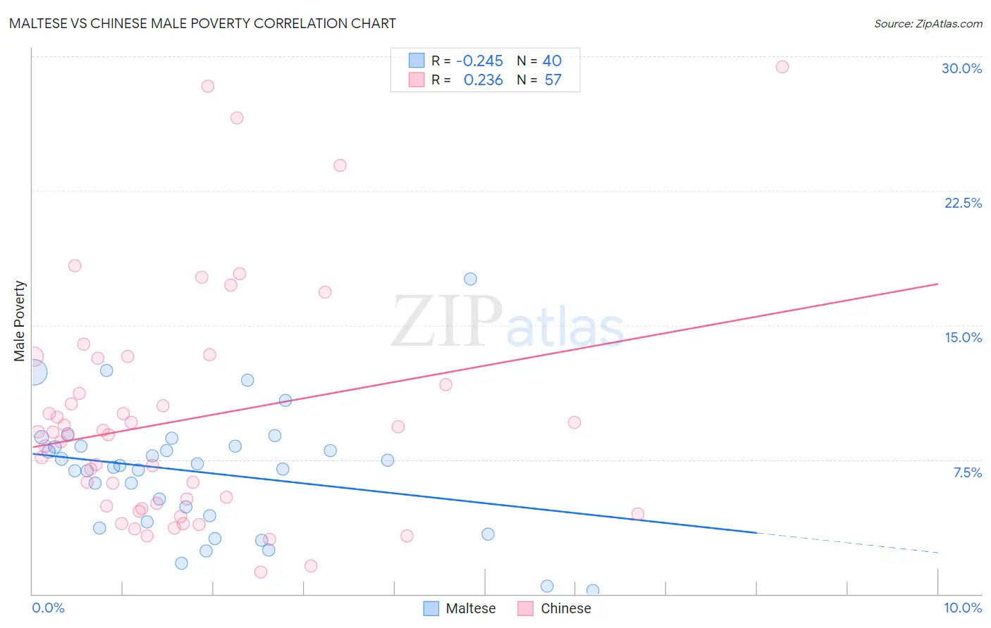 Maltese vs Chinese Male Poverty