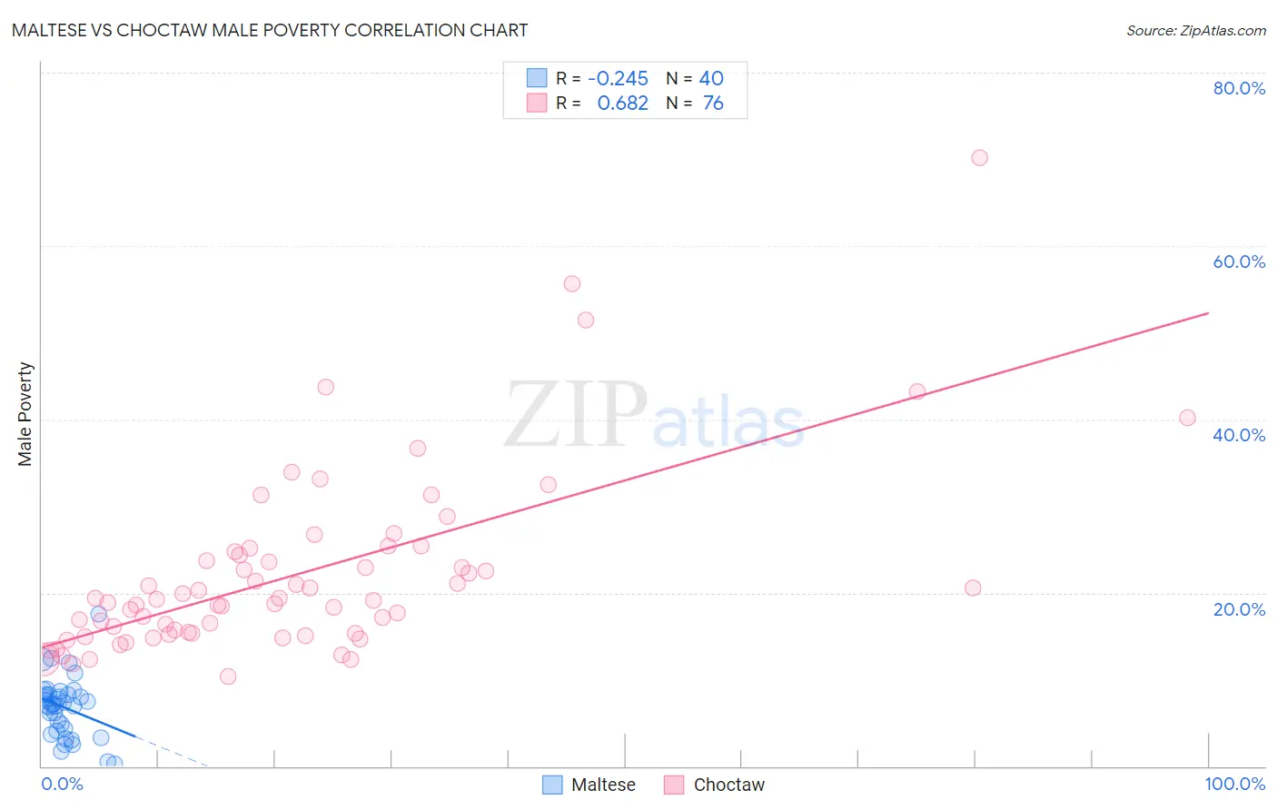 Maltese vs Choctaw Male Poverty