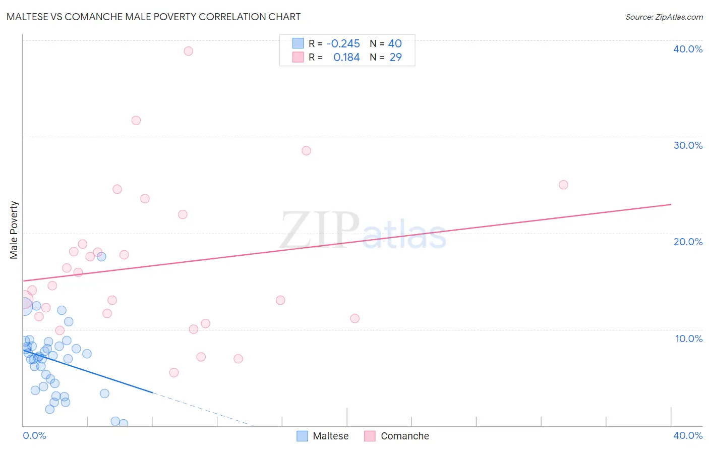 Maltese vs Comanche Male Poverty