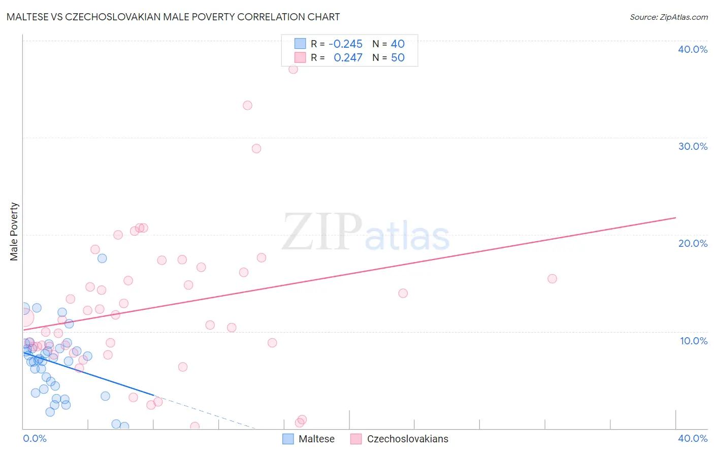 Maltese vs Czechoslovakian Male Poverty