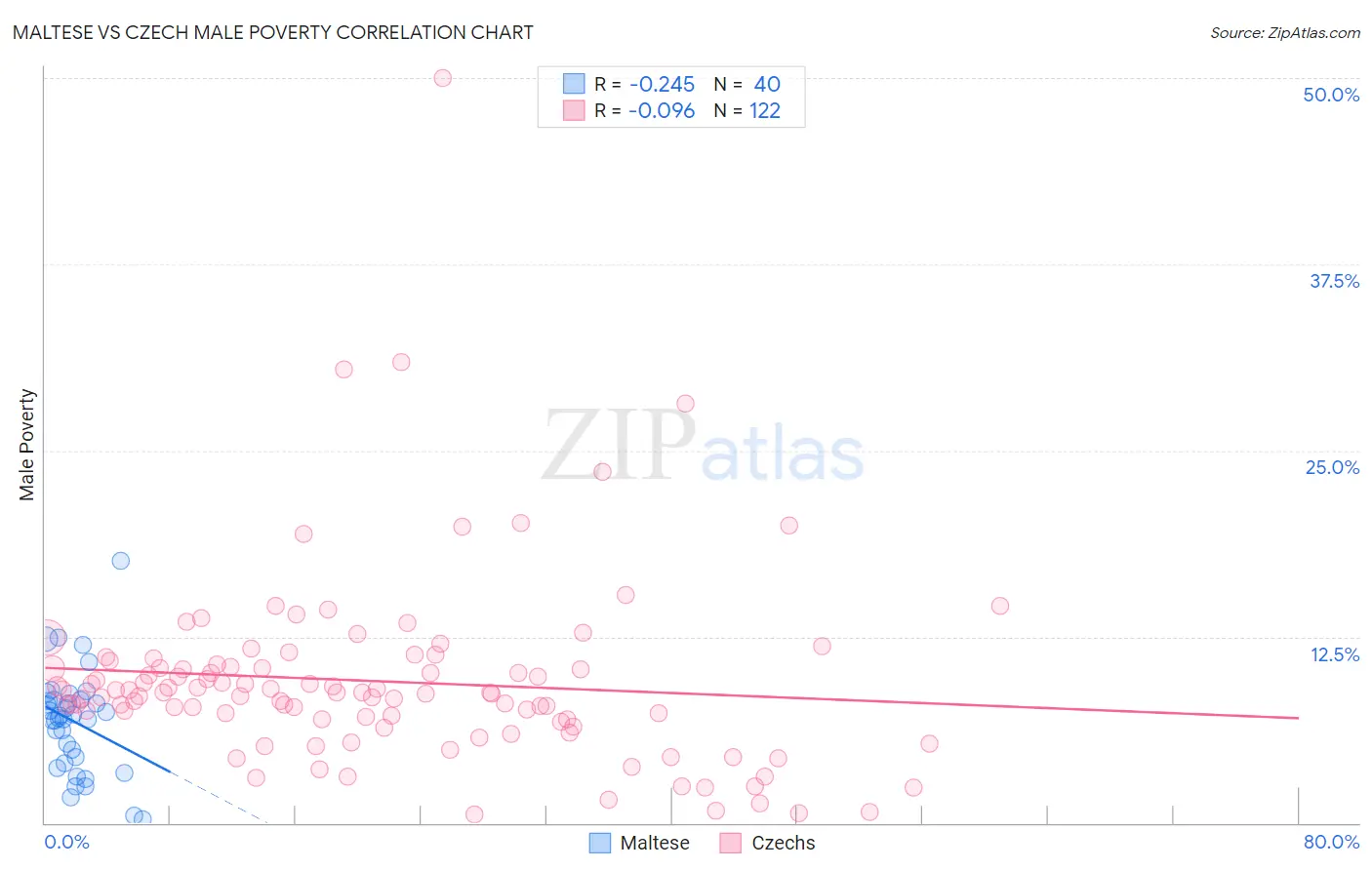 Maltese vs Czech Male Poverty