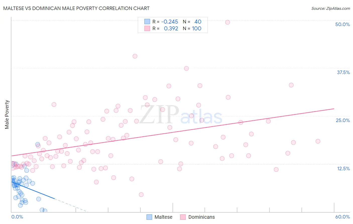 Maltese vs Dominican Male Poverty