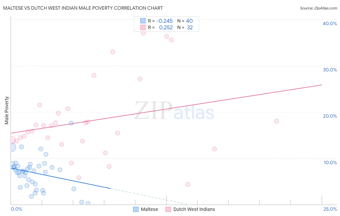 Maltese vs Dutch West Indian Male Poverty