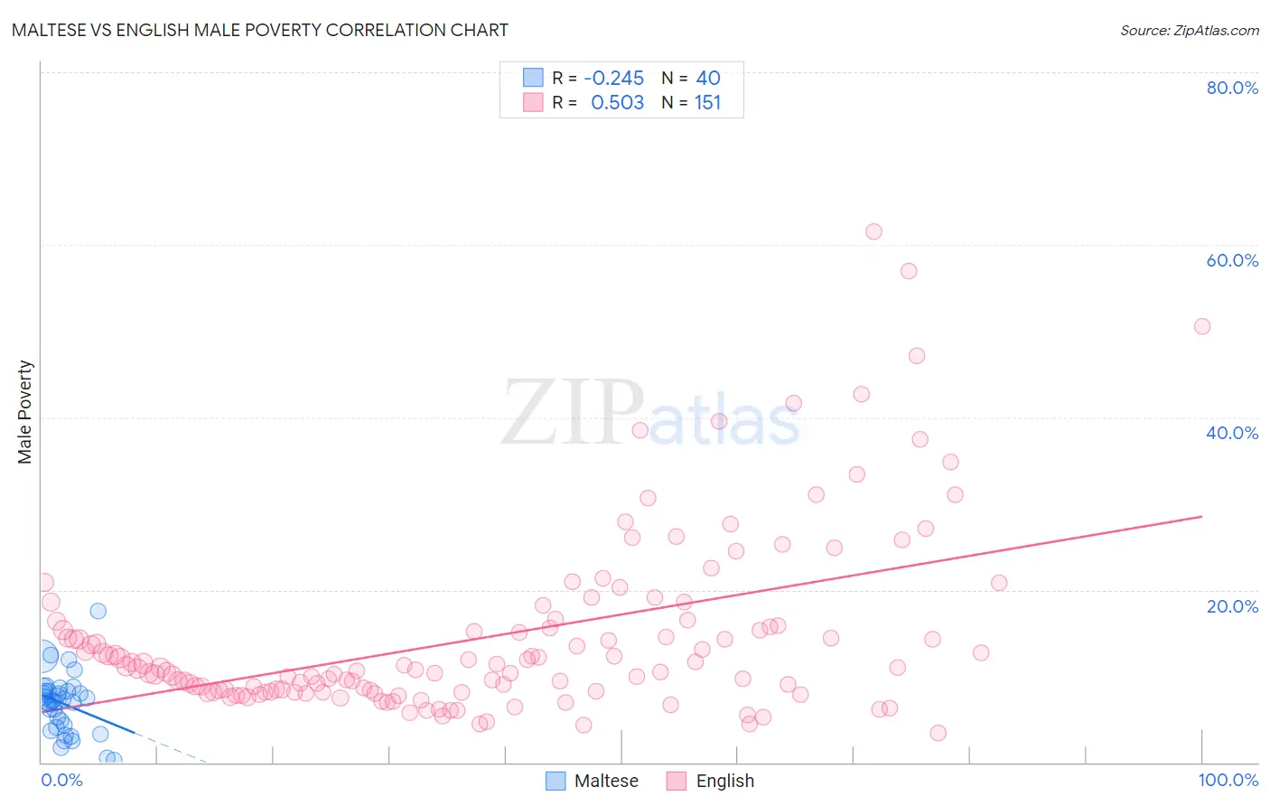 Maltese vs English Male Poverty