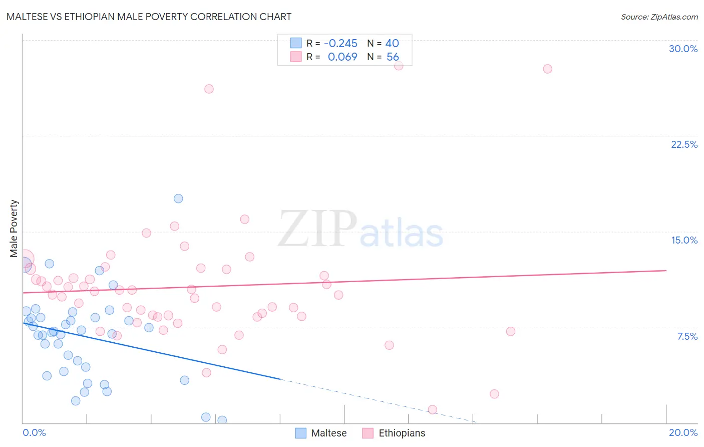 Maltese vs Ethiopian Male Poverty