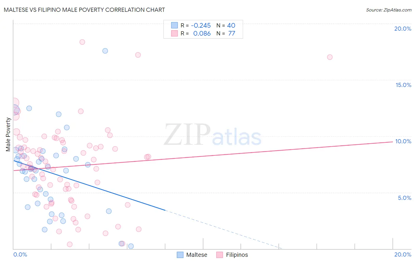 Maltese vs Filipino Male Poverty