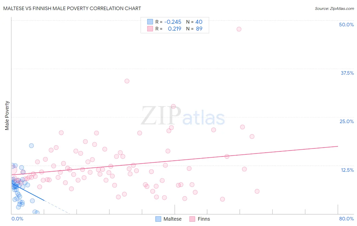 Maltese vs Finnish Male Poverty