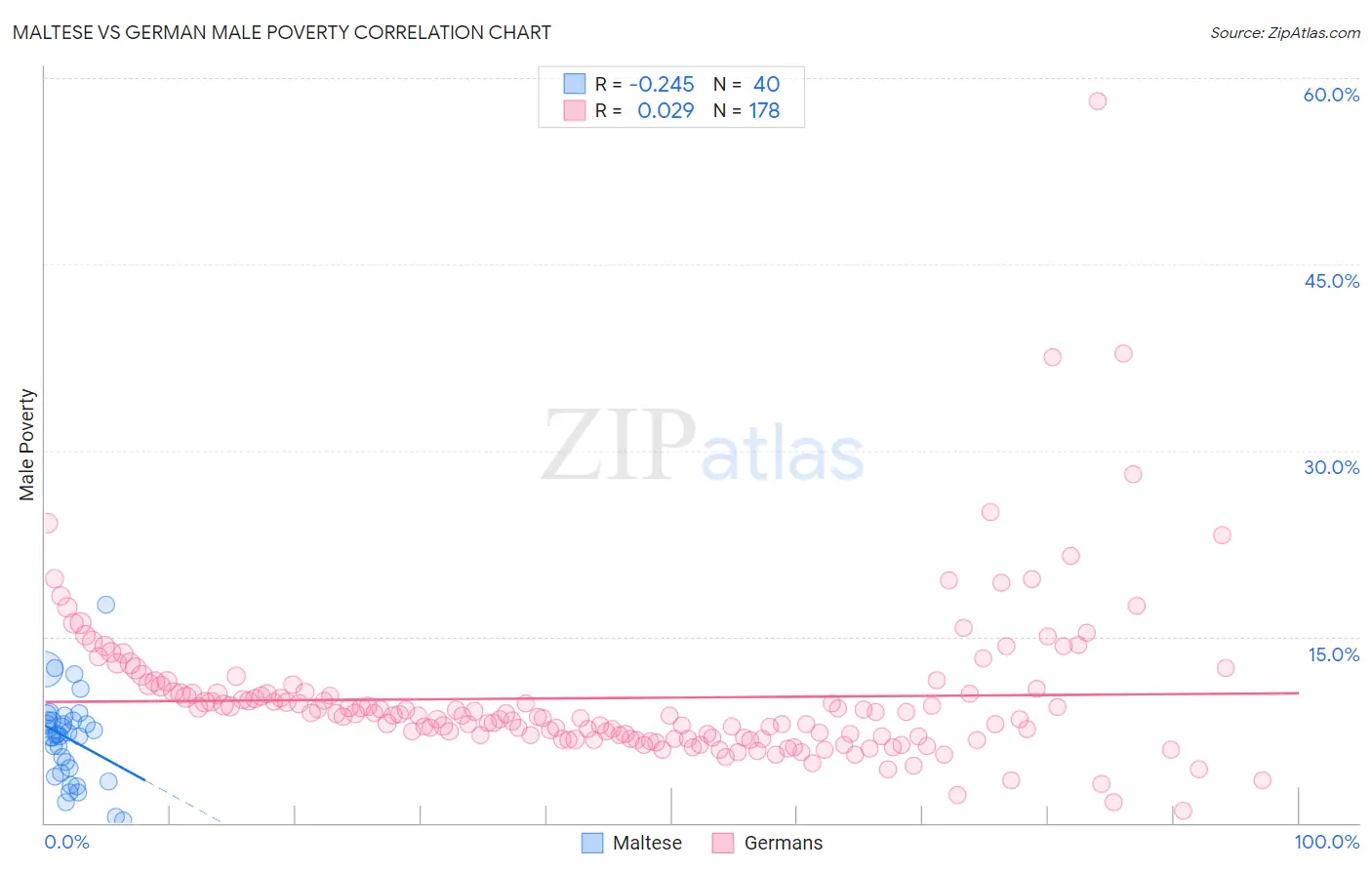 Maltese vs German Male Poverty