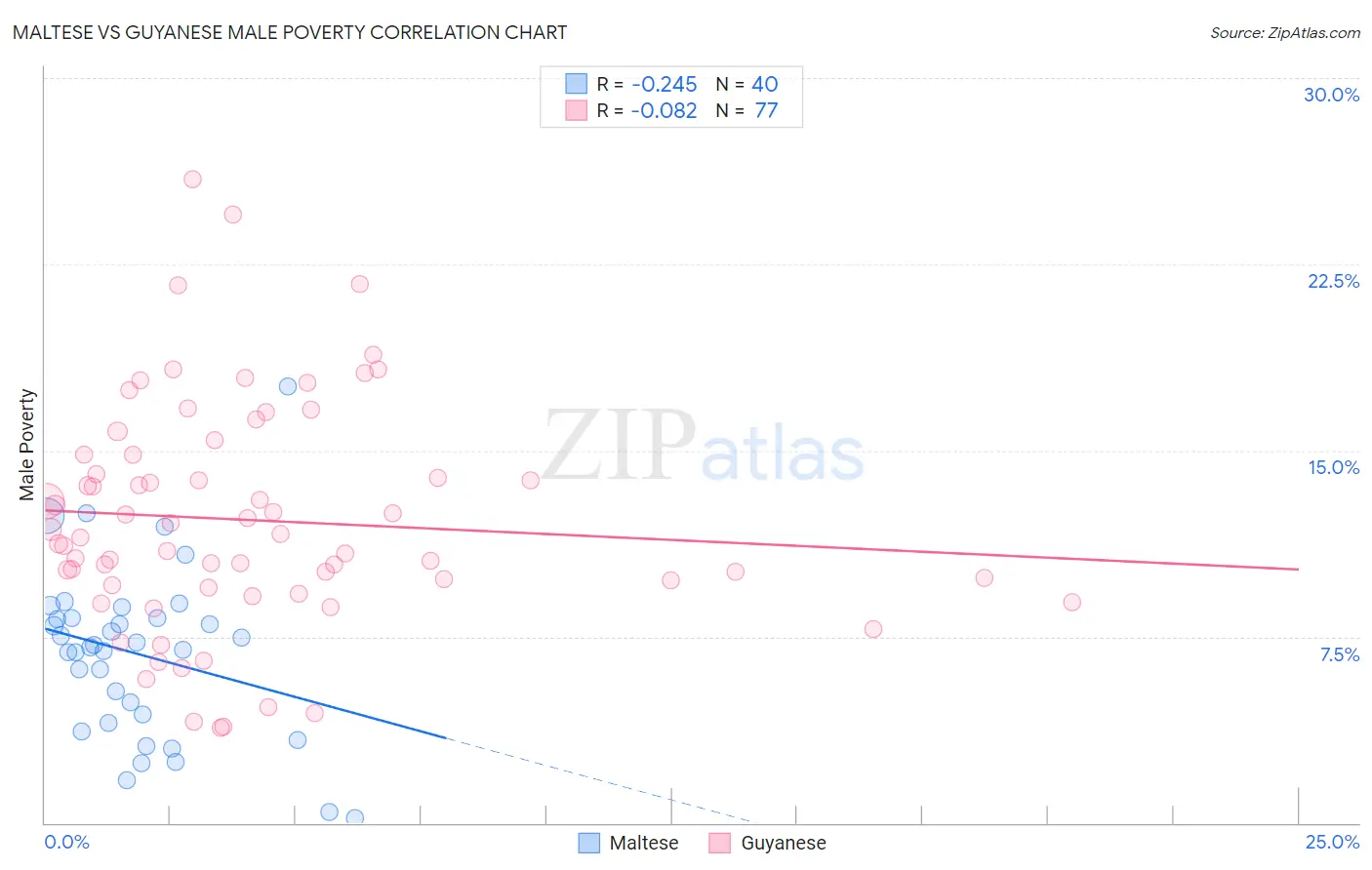 Maltese vs Guyanese Male Poverty