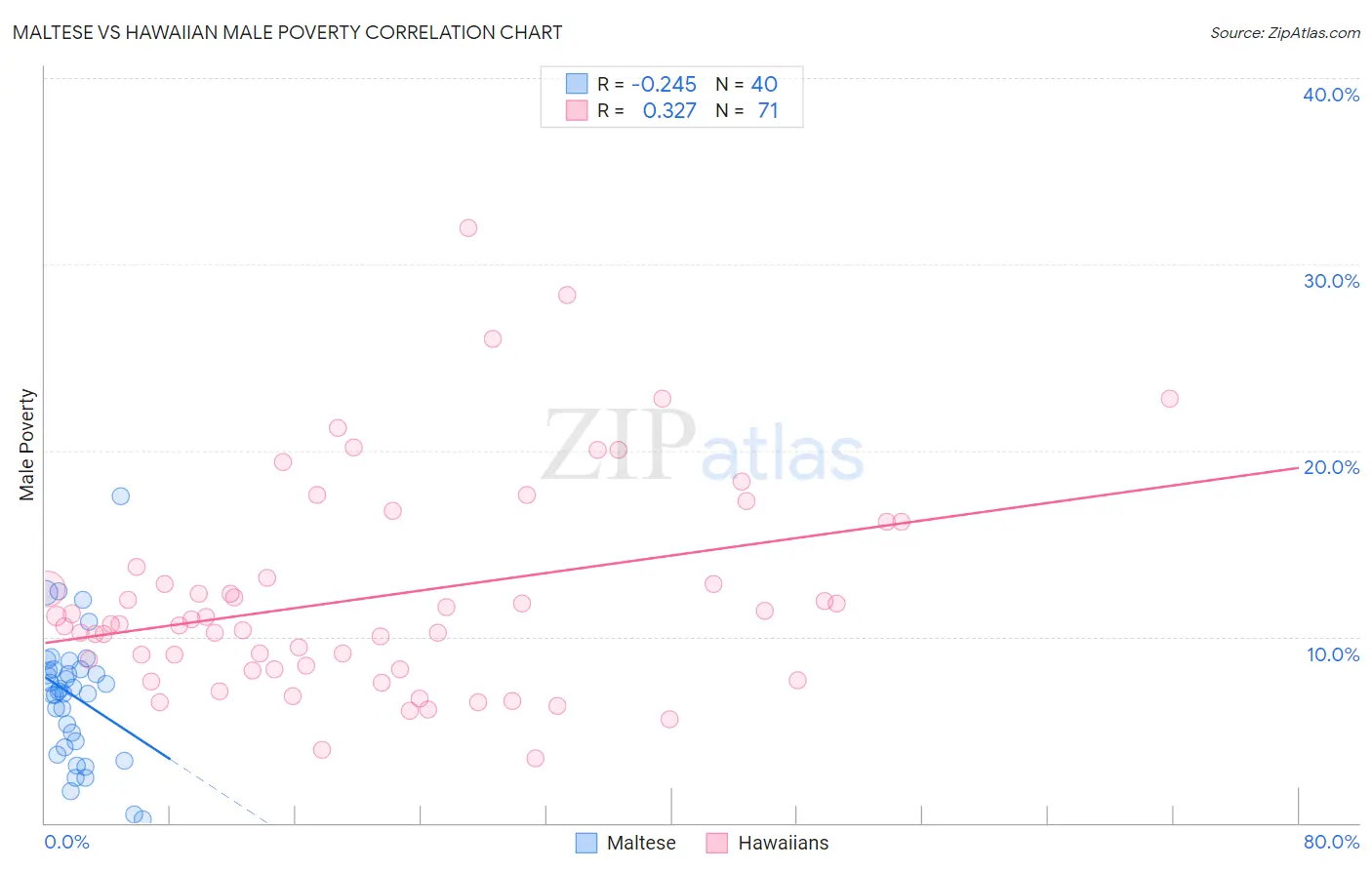 Maltese vs Hawaiian Male Poverty