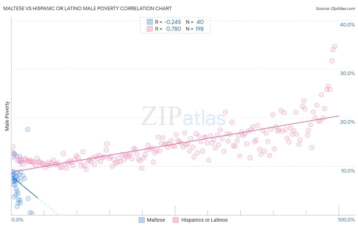 Maltese vs Hispanic or Latino Male Poverty