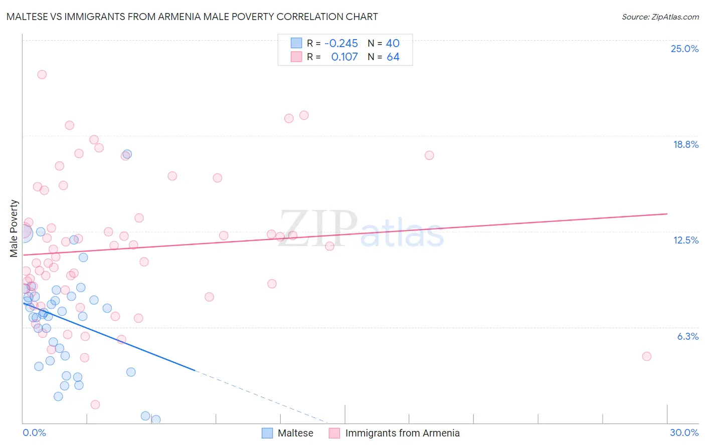 Maltese vs Immigrants from Armenia Male Poverty