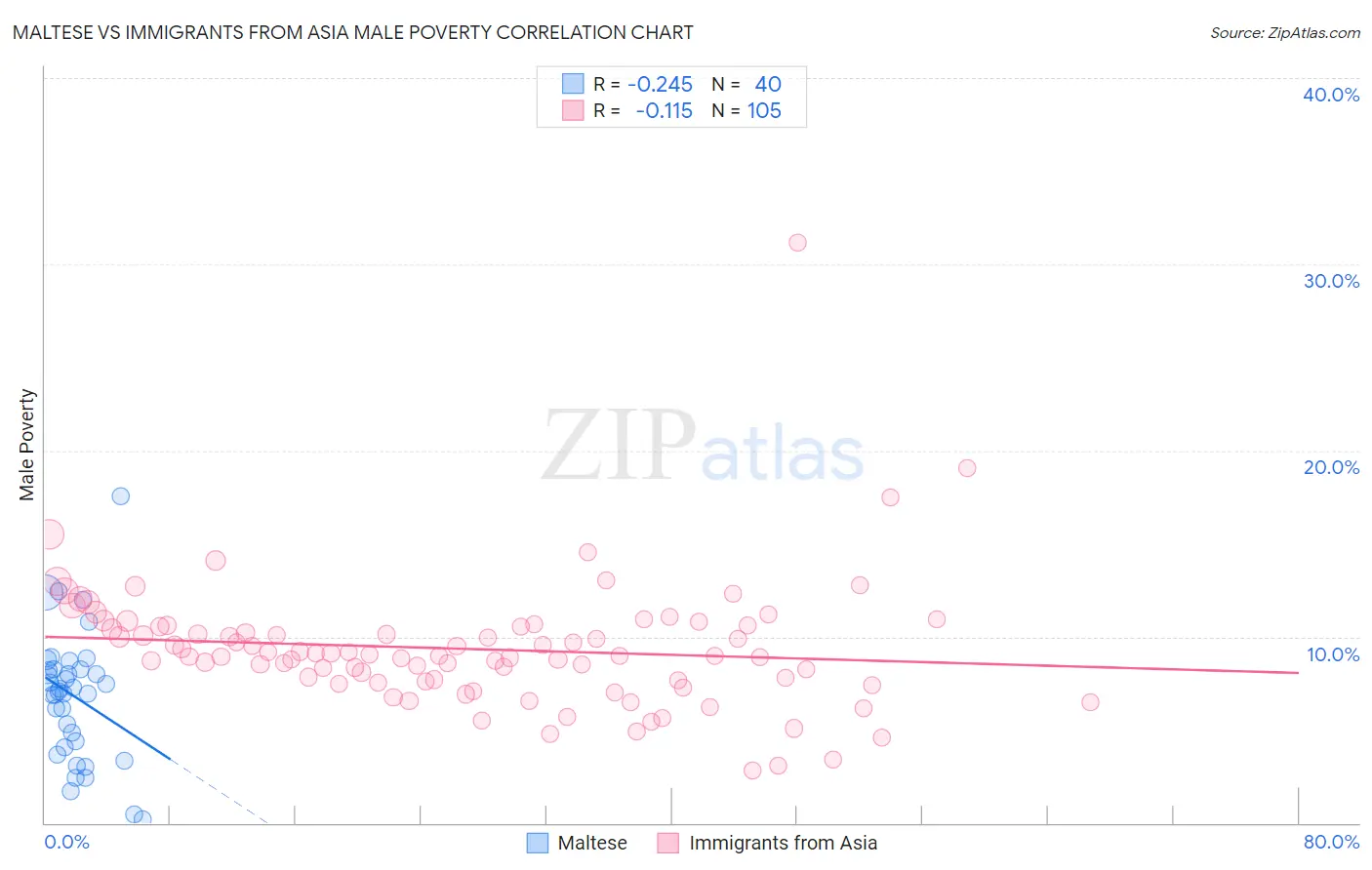 Maltese vs Immigrants from Asia Male Poverty