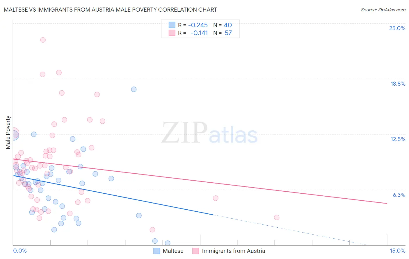 Maltese vs Immigrants from Austria Male Poverty