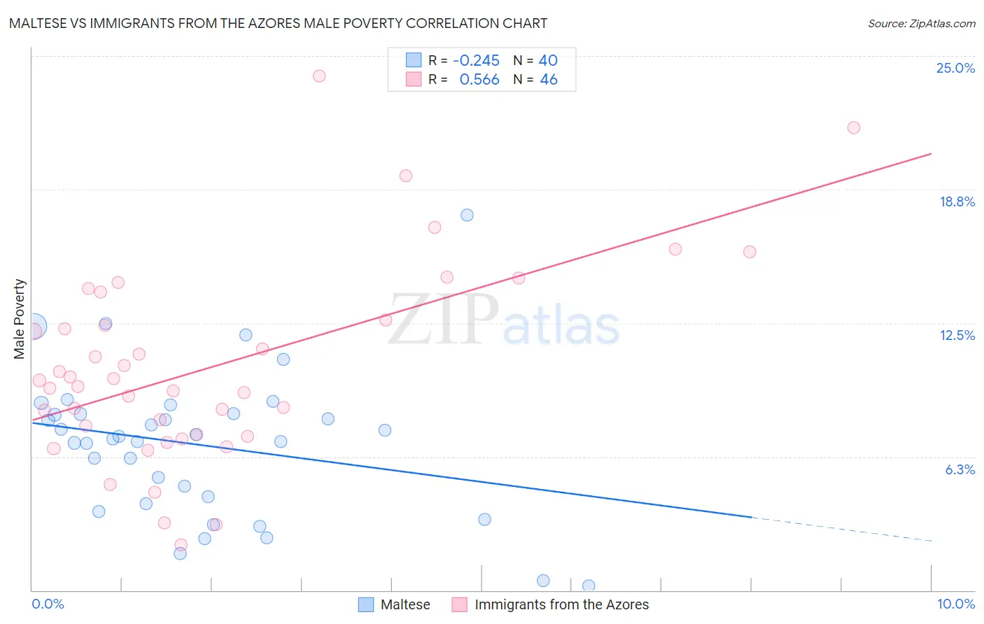 Maltese vs Immigrants from the Azores Male Poverty