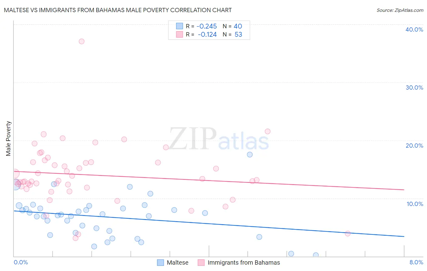 Maltese vs Immigrants from Bahamas Male Poverty