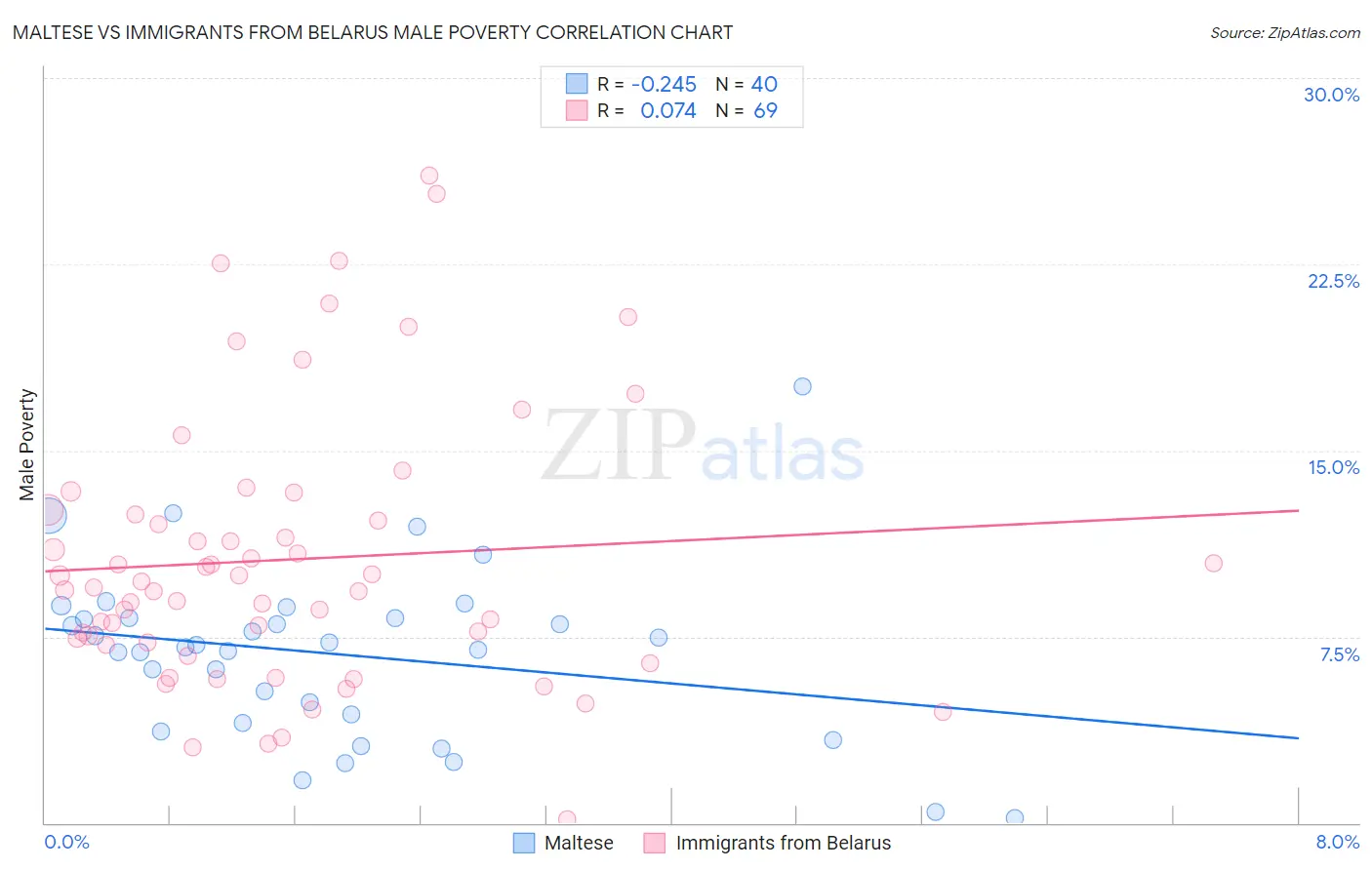 Maltese vs Immigrants from Belarus Male Poverty