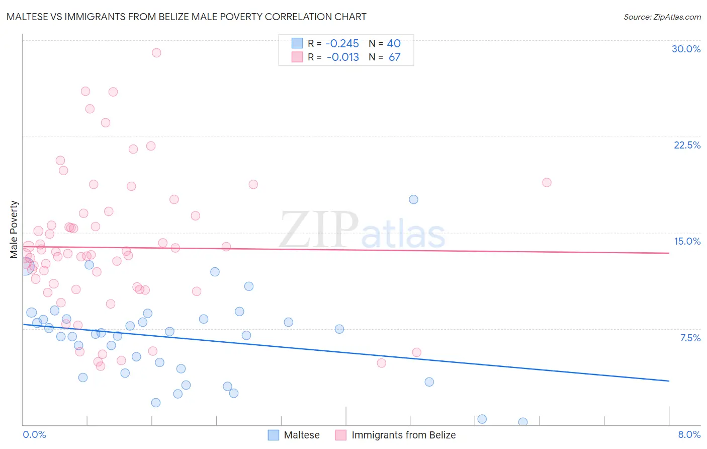 Maltese vs Immigrants from Belize Male Poverty