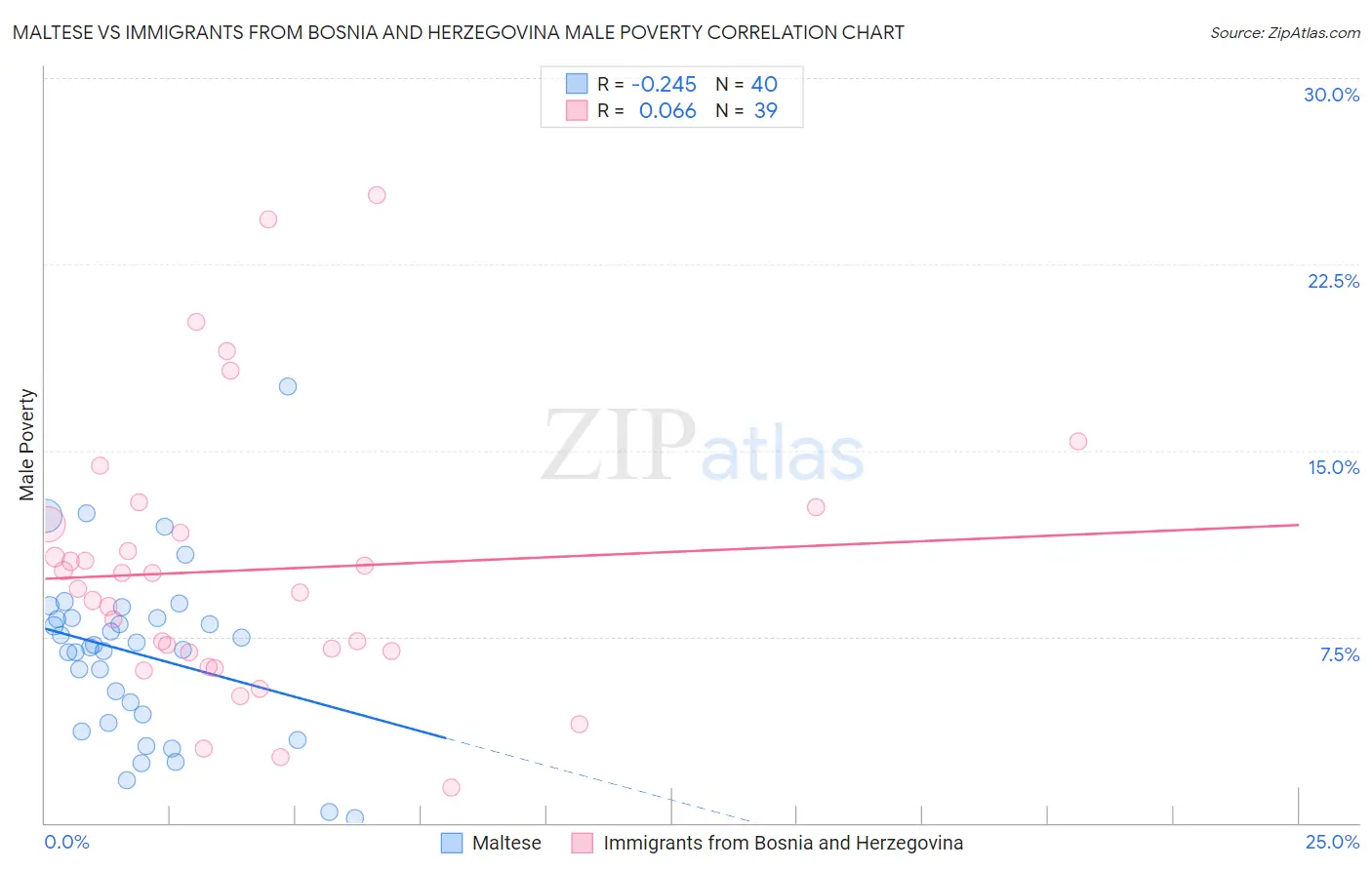 Maltese vs Immigrants from Bosnia and Herzegovina Male Poverty