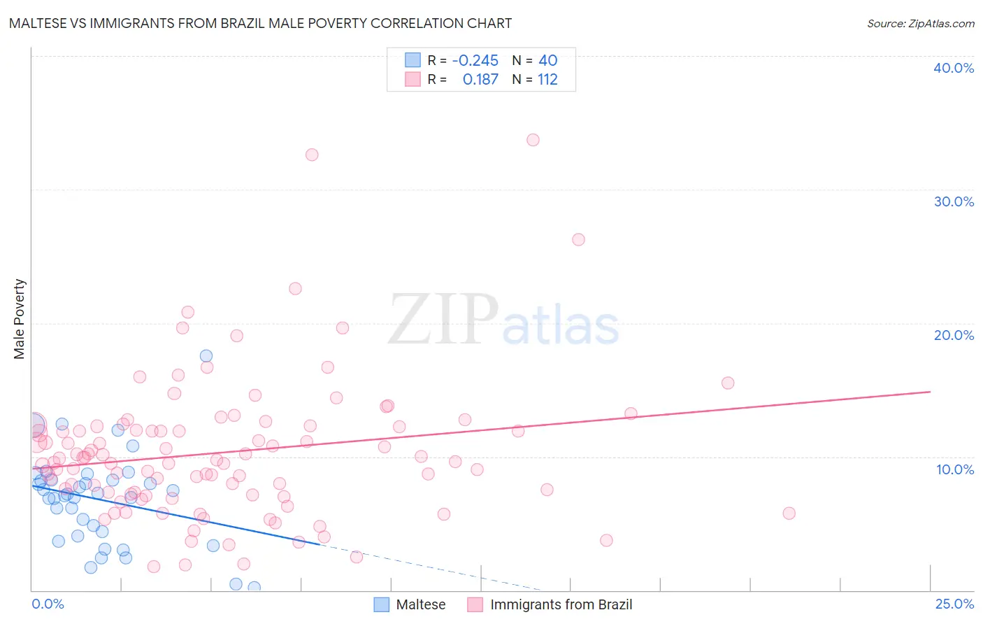 Maltese vs Immigrants from Brazil Male Poverty