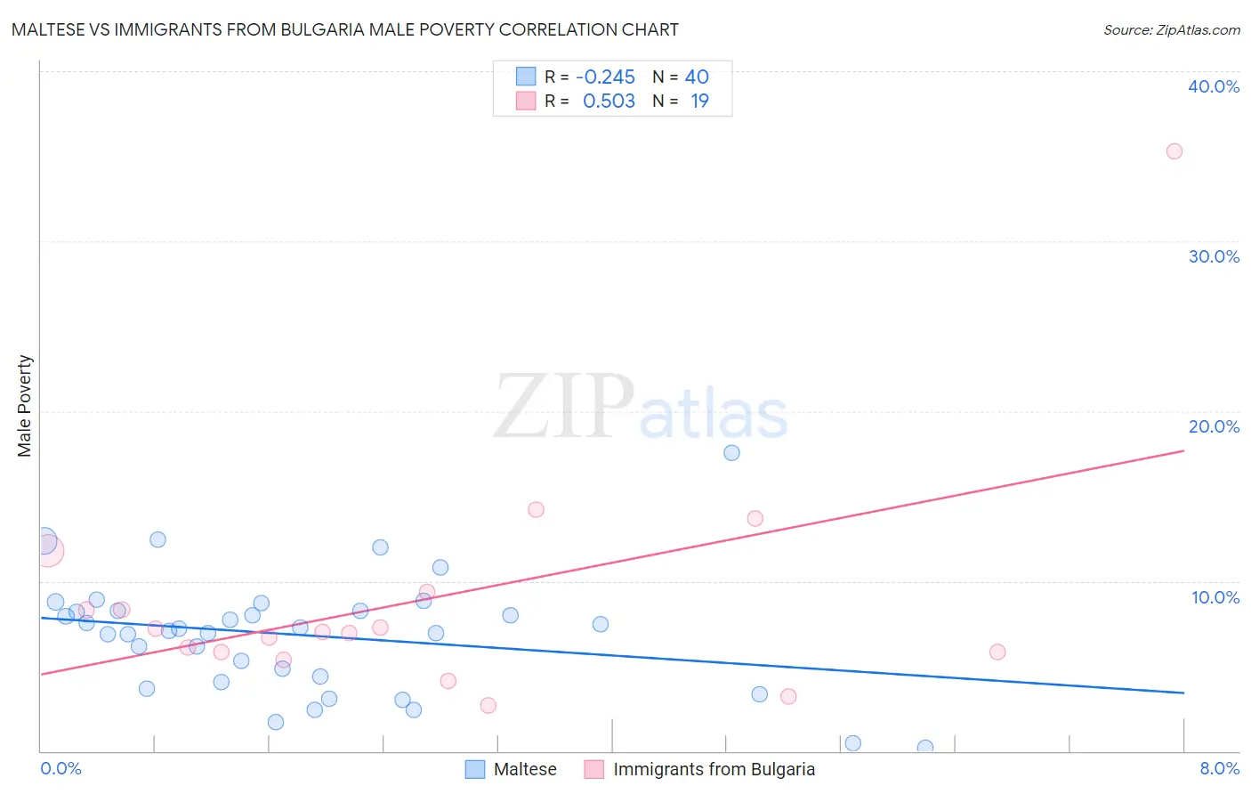 Maltese vs Immigrants from Bulgaria Male Poverty