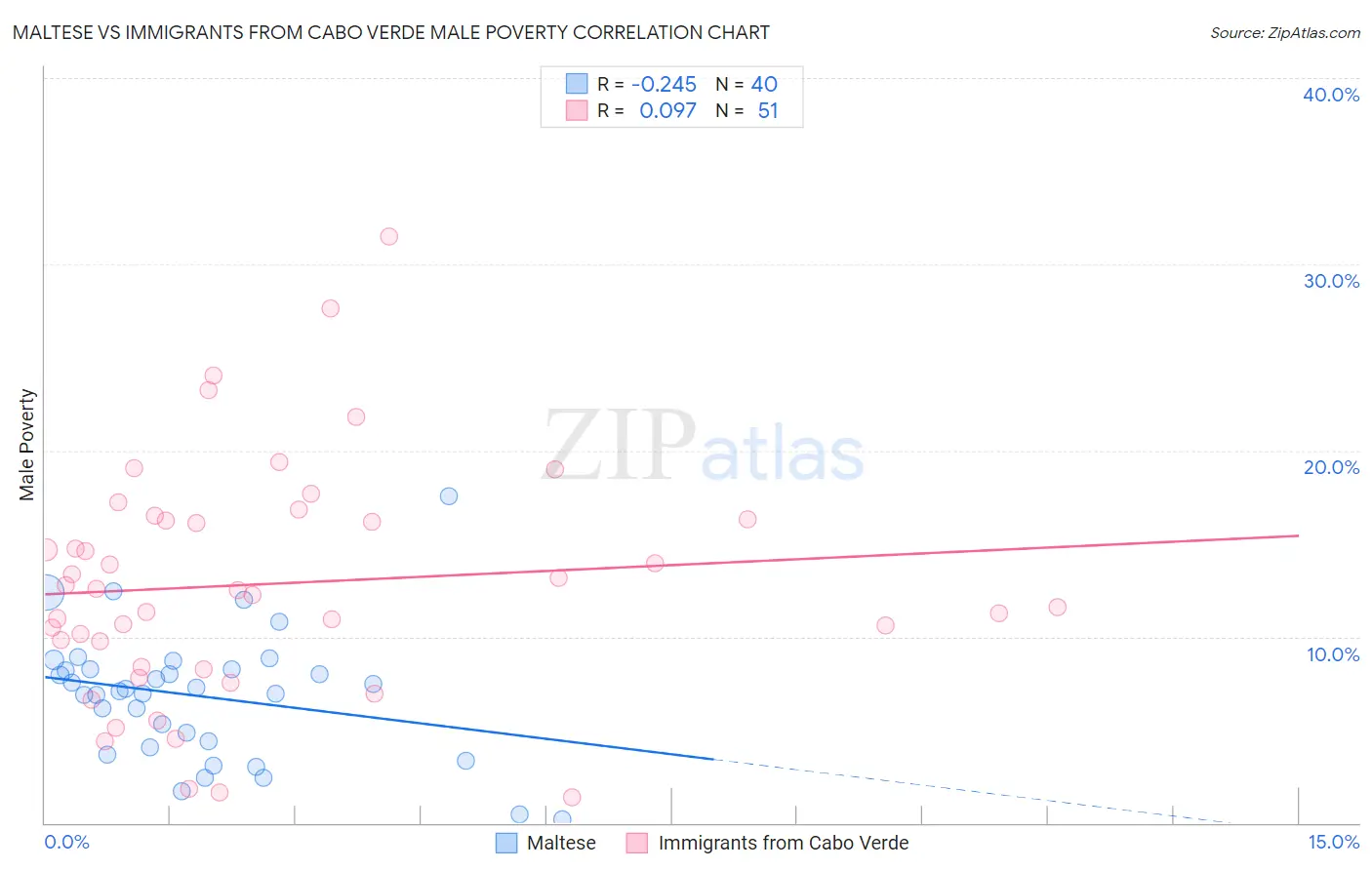 Maltese vs Immigrants from Cabo Verde Male Poverty