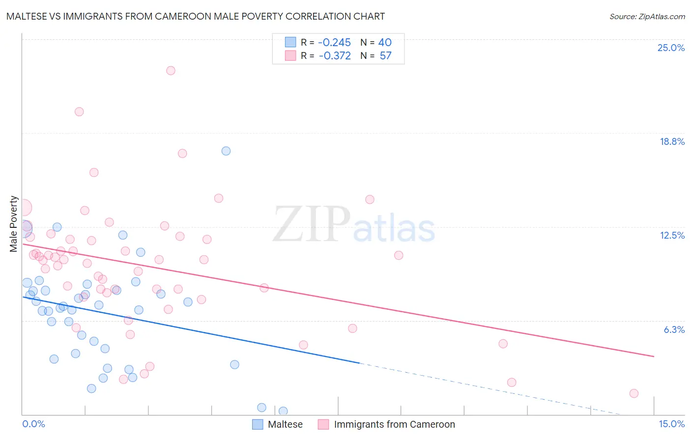 Maltese vs Immigrants from Cameroon Male Poverty