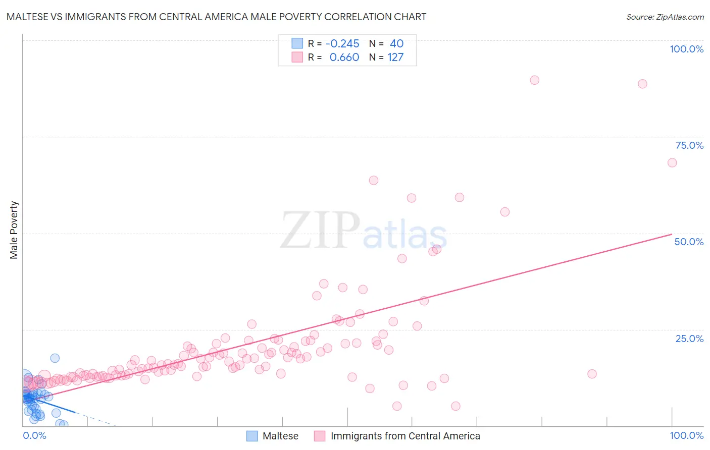 Maltese vs Immigrants from Central America Male Poverty