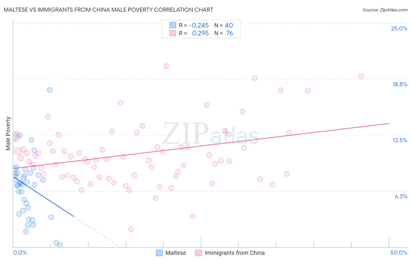 Maltese vs Immigrants from China Male Poverty