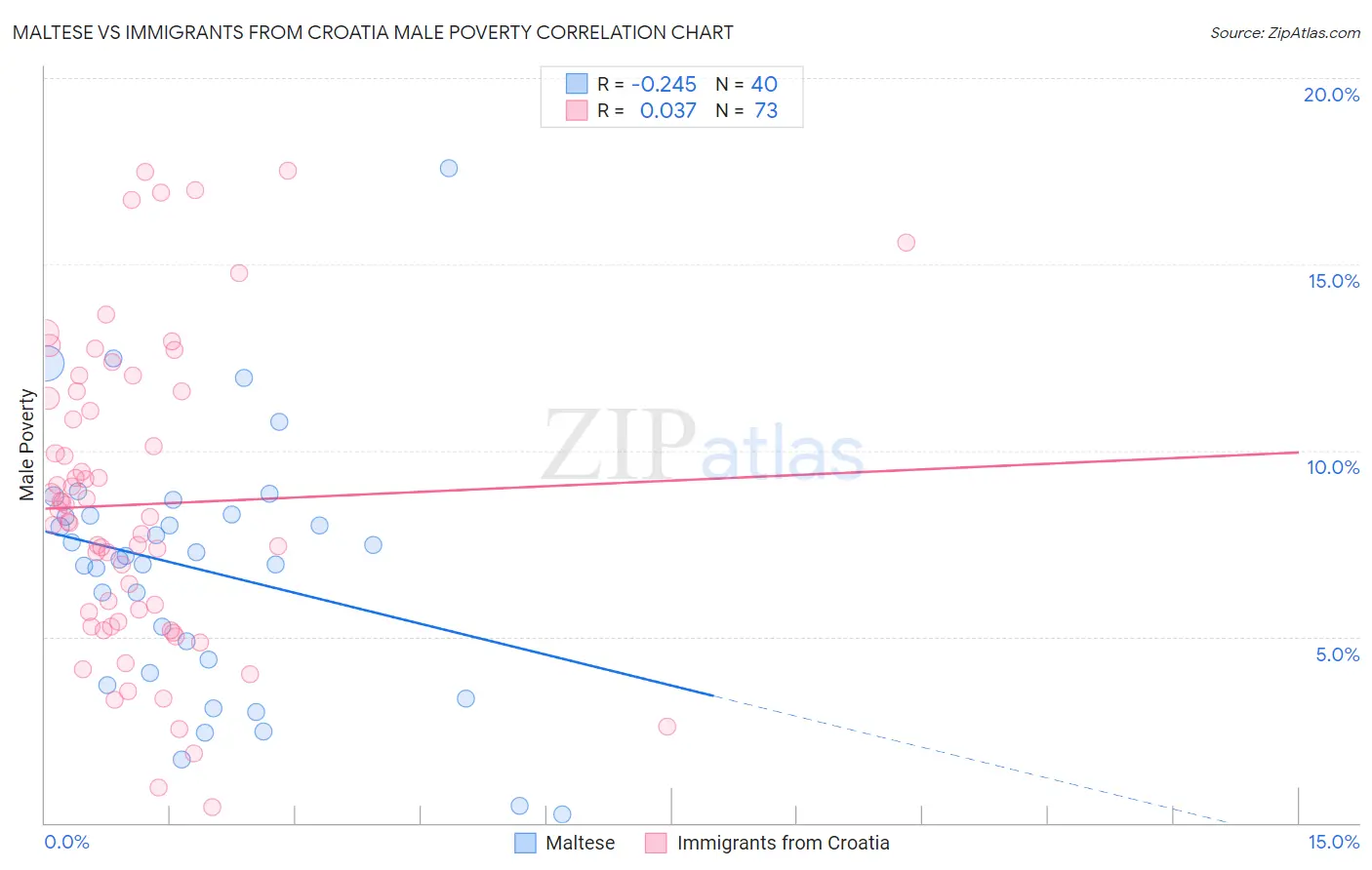 Maltese vs Immigrants from Croatia Male Poverty